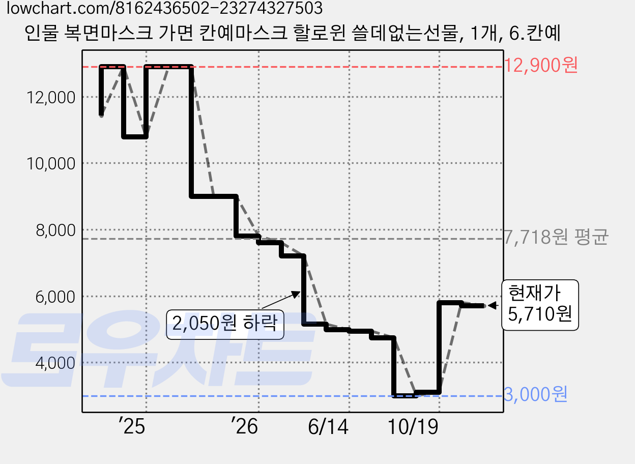 인물 복면마스크 가면 칸예마스크 할로윈 쓸데없는선물, 1개, 6.칸예 가격 변동 차트, 현재가 5,700원, 관측 최저가 2,900원