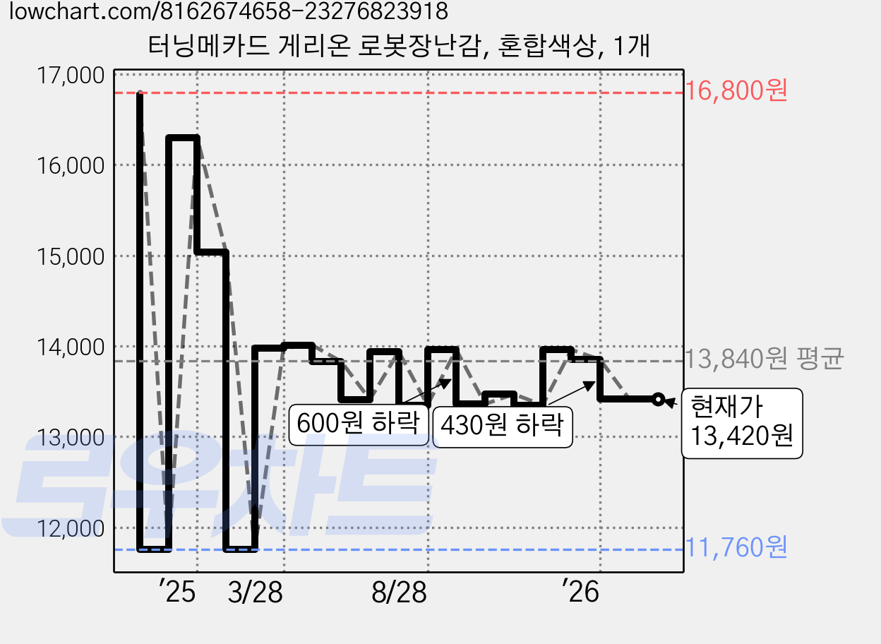 터닝메카드 게리온 로봇장난감, 혼합색상, 1개 가격 변동 차트, 현재가 13,420원, 관측 최저가 11,760원