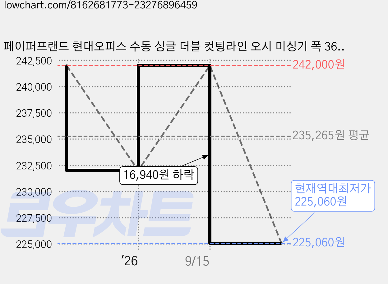 페이퍼프랜드 현대오피스 수동 싱글 더블 컷팅라인 오시 미싱기 폭 360mm, HBO-360, A4 가격 변동 차트, 현재가 225,060원, 역대최저가