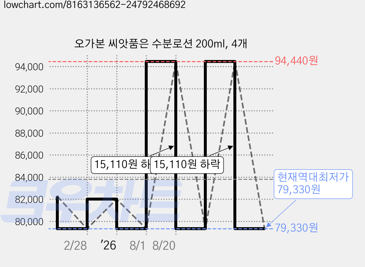 오가본 씨앗품은 수분로션 200ml, 4개 가격 변동 차트, 현재가 79,330원, 역대최저가