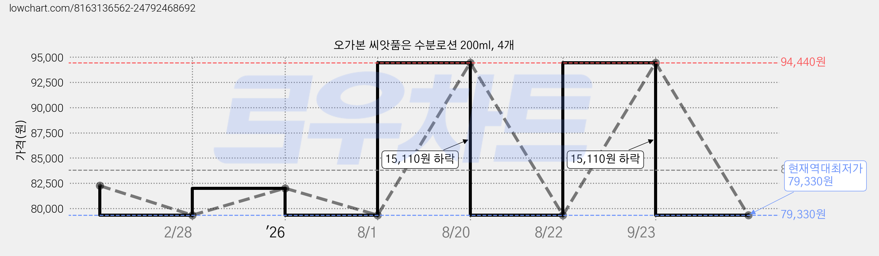 오가본 씨앗품은 수분로션 200ml, 4개 가격 변동 차트, 현재가 79,330원, 역대최저가