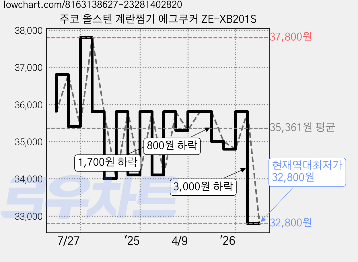 주코 올스텐 계란찜기 에그쿠커 ZE-XB201S 가격 변동 차트, 현재가 32,800원, 역대최저가