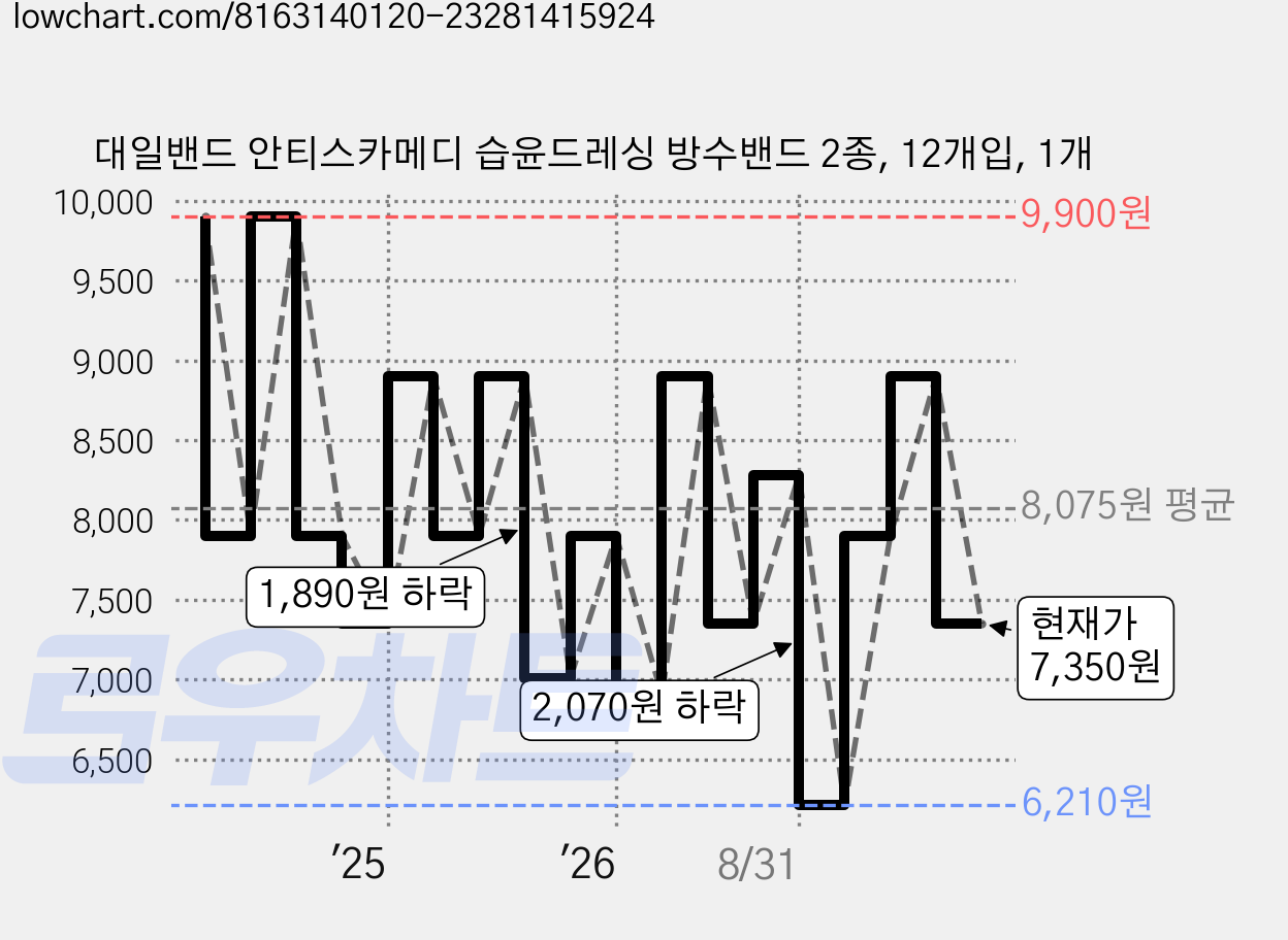 대일밴드 안티스카메디 습윤드레싱 방수밴드 2종, 12개입, 1개 가격 변동 차트, 현재가 7,350원, 관측 최저가 6,210원