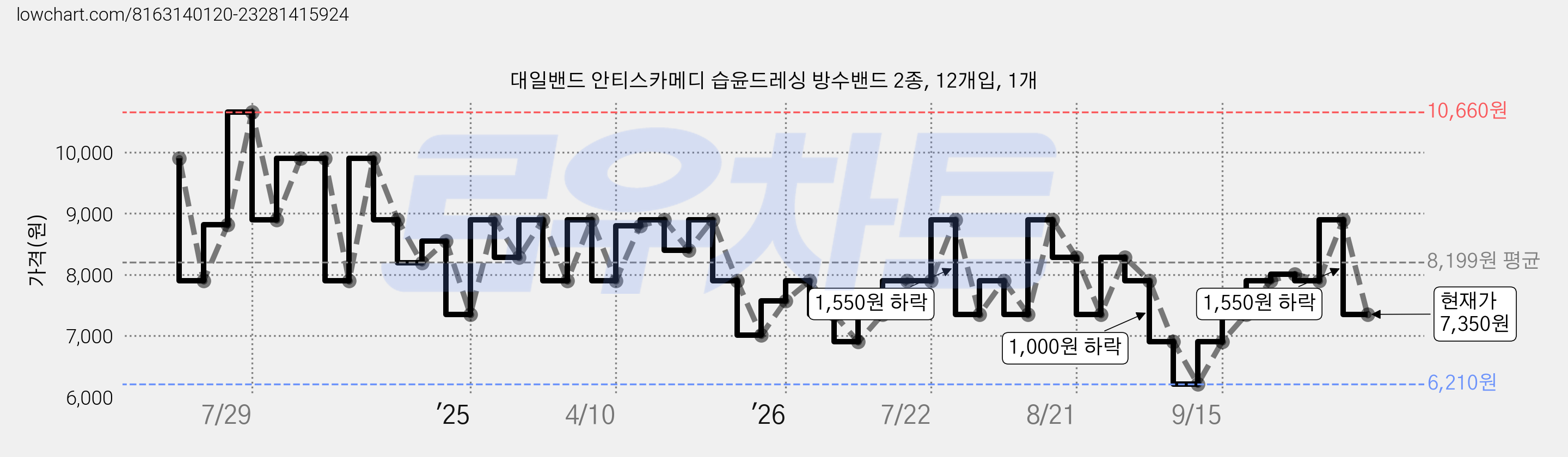 대일밴드 안티스카메디 습윤드레싱 방수밴드 2종, 12개입, 1개 가격 변동 차트, 현재가 7,350원, 관측 최저가 6,210원