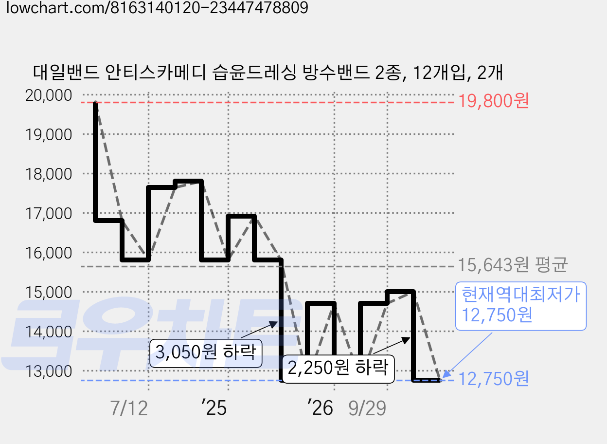 대일밴드 안티스카메디 습윤드레싱 방수밴드 2종, 12개입, 2개 가격 변동 차트, 현재가 12,750원, 역대최저가