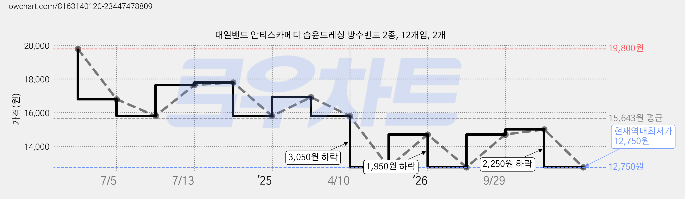 대일밴드 안티스카메디 습윤드레싱 방수밴드 2종, 12개입, 2개 가격 변동 차트, 현재가 12,750원, 역대최저가