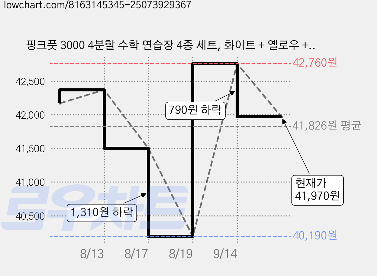 핑크풋 3000 4분할 수학 연습장 4종 세트, 화이트 + 옐로우 + 블루 + 블랙, 5세트 가격 변동 차트, 현재가 41,970원, 관측 최저가 40,190원