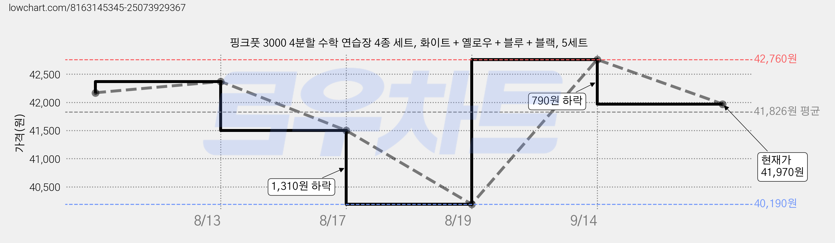 핑크풋 3000 4분할 수학 연습장 4종 세트, 화이트 + 옐로우 + 블루 + 블랙, 5세트 가격 변동 차트, 현재가 41,970원, 관측 최저가 40,190원