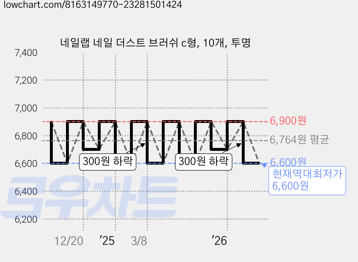 네일랩 네일 더스트 브러쉬 c형, 10개, 투명 가격 변동 차트, 현재가 6,600원, 역대최저가