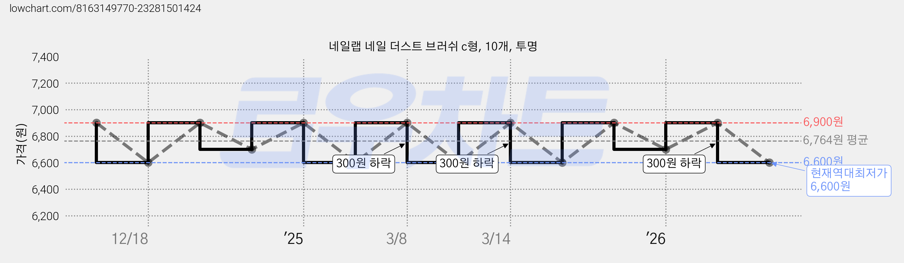 네일랩 네일 더스트 브러쉬 c형, 10개, 투명 가격 변동 차트, 현재가 6,600원, 역대최저가