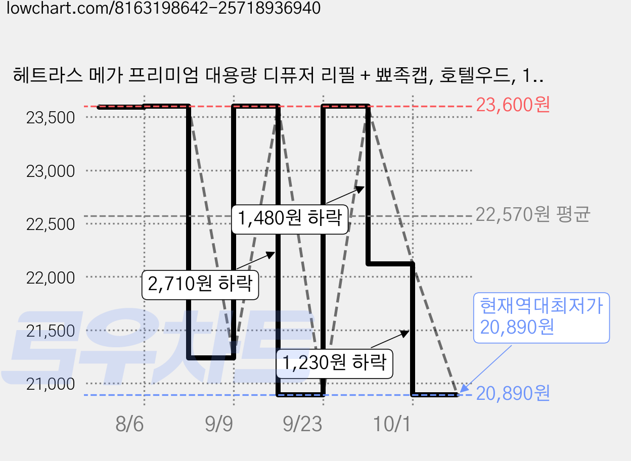 헤트라스 메가 프리미엄 대용량 디퓨저 리필 + 뾰족캡, 호텔우드, 1.01L, 2개 가격 변동 차트, 현재가 20,890원, 역대최저가