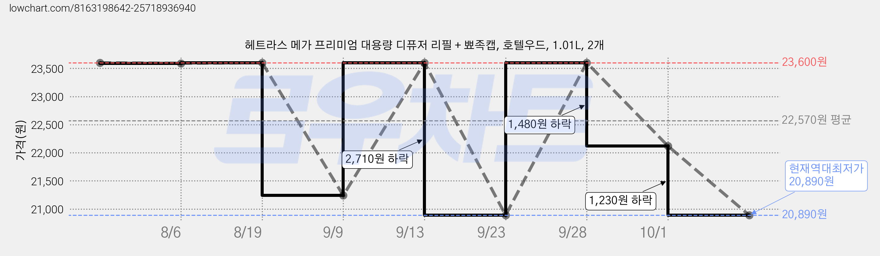 헤트라스 메가 프리미엄 대용량 디퓨저 리필 + 뾰족캡, 호텔우드, 1.01L, 2개 가격 변동 차트, 현재가 20,890원, 역대최저가