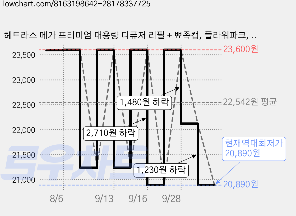 헤트라스 메가 프리미엄 대용량 디퓨저 리필 + 뾰족캡, 플라워파크, 1.01L, 2개 가격 변동 차트, 현재가 20,890원, 역대최저가