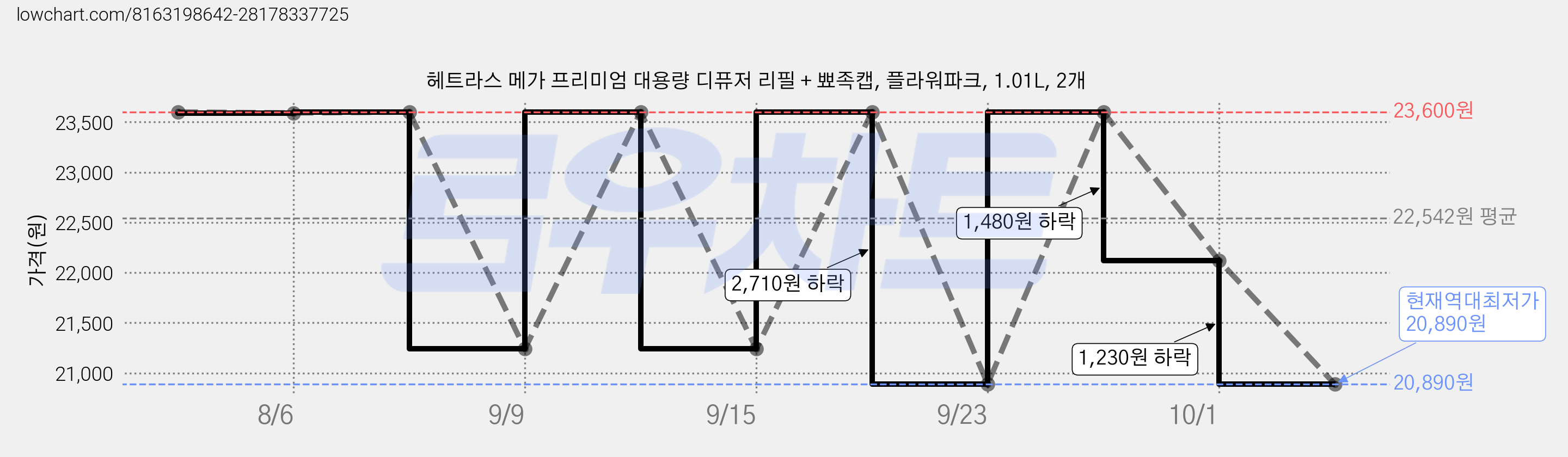 헤트라스 메가 프리미엄 대용량 디퓨저 리필 + 뾰족캡, 플라워파크, 1.01L, 2개 가격 변동 차트, 현재가 20,890원, 역대최저가
