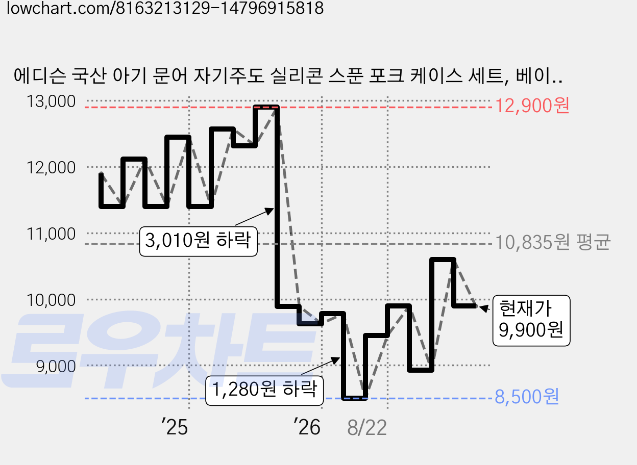 에디슨 국산 아기 문어 자기주도 실리콘 스푼 포크 케이스 세트, 베이지, 스푼 + 포크 + 케이스, 1세트 가격 변동 차트, 현재가 9,900원, 관측 최저가 8,500원