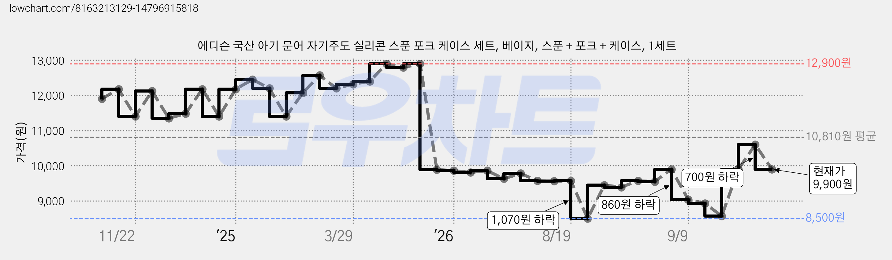 에디슨 국산 아기 문어 자기주도 실리콘 스푼 포크 케이스 세트, 베이지, 스푼 + 포크 + 케이스, 1세트 가격 변동 차트, 현재가 9,900원, 관측 최저가 8,500원