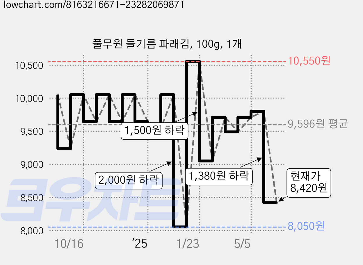 풀무원 들기름 파래김, 100g, 1개 가격 변동 차트, 현재가 8,420원, 관측 최저가 8,050원