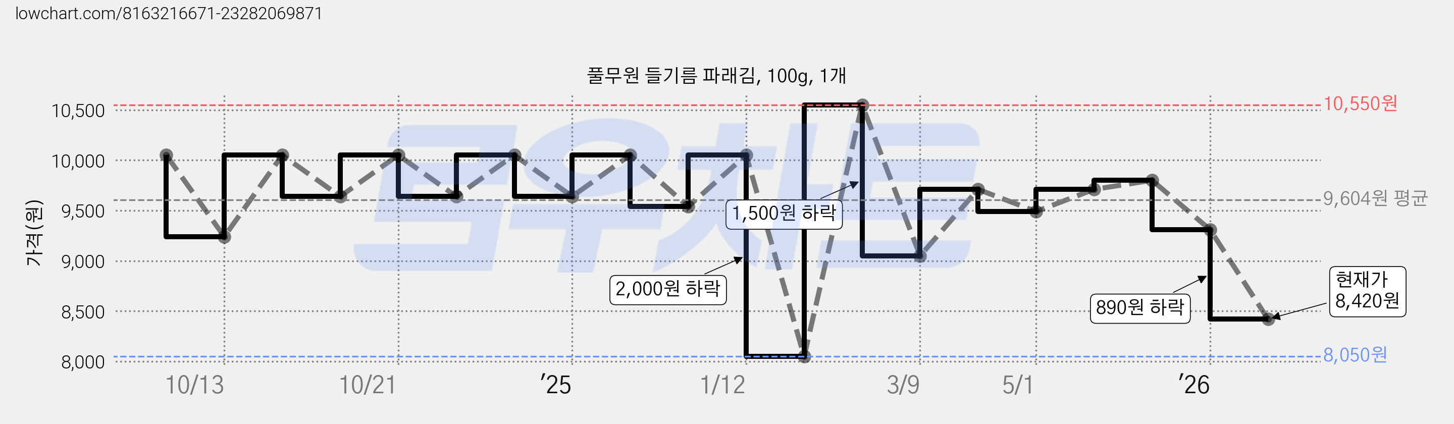 풀무원 들기름 파래김, 100g, 1개 가격 변동 차트, 현재가 8,420원, 관측 최저가 8,050원