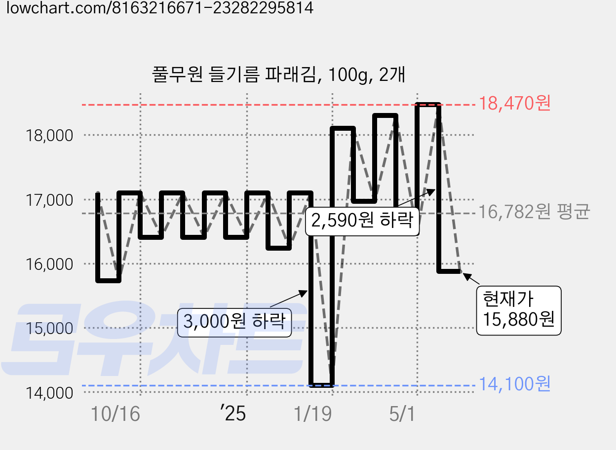 풀무원 들기름 파래김, 100g, 2개 가격 변동 차트, 현재가 15,880원, 관측 최저가 14,100원