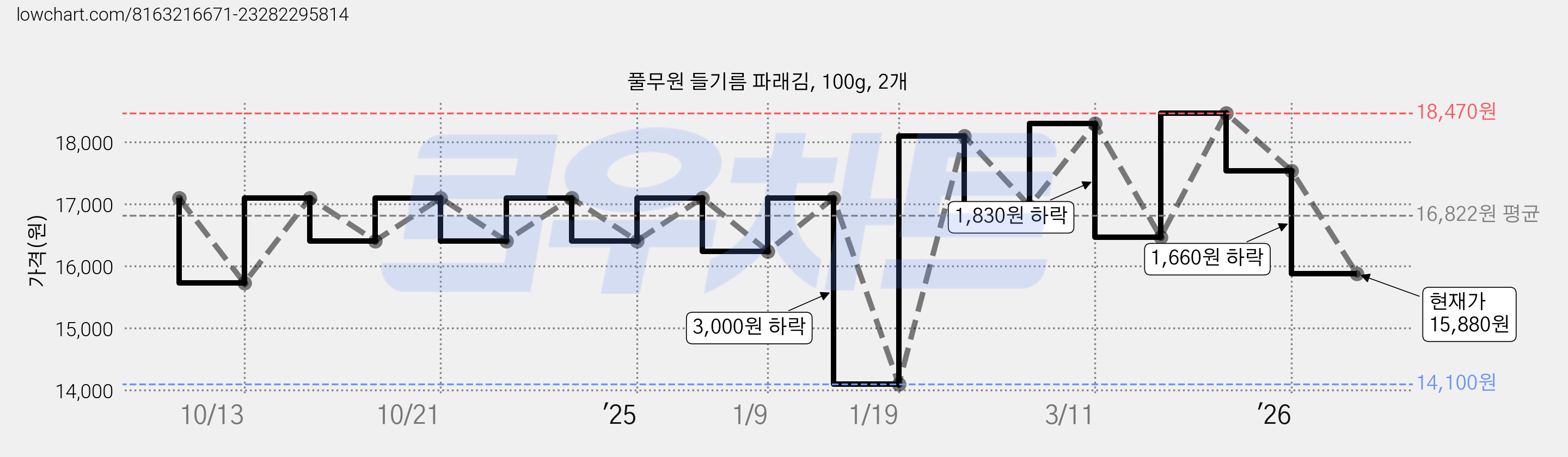 풀무원 들기름 파래김, 100g, 2개 가격 변동 차트, 현재가 15,880원, 관측 최저가 14,100원