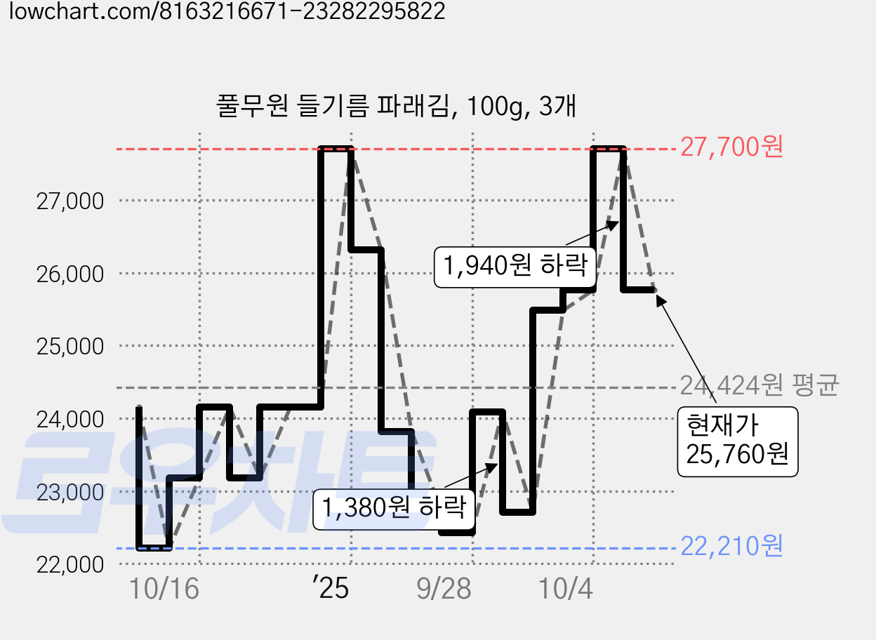 풀무원 들기름 파래김, 100g, 3개 가격 변동 차트, 현재가 25,760원, 관측 최저가 21,150원
