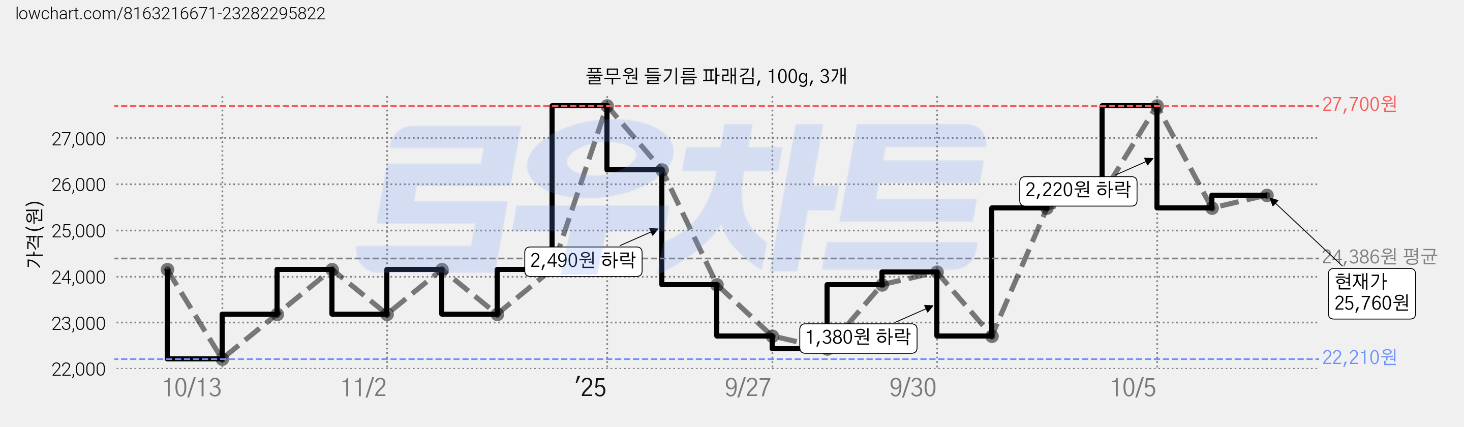 풀무원 들기름 파래김, 100g, 3개 가격 변동 차트, 현재가 25,760원, 관측 최저가 21,150원