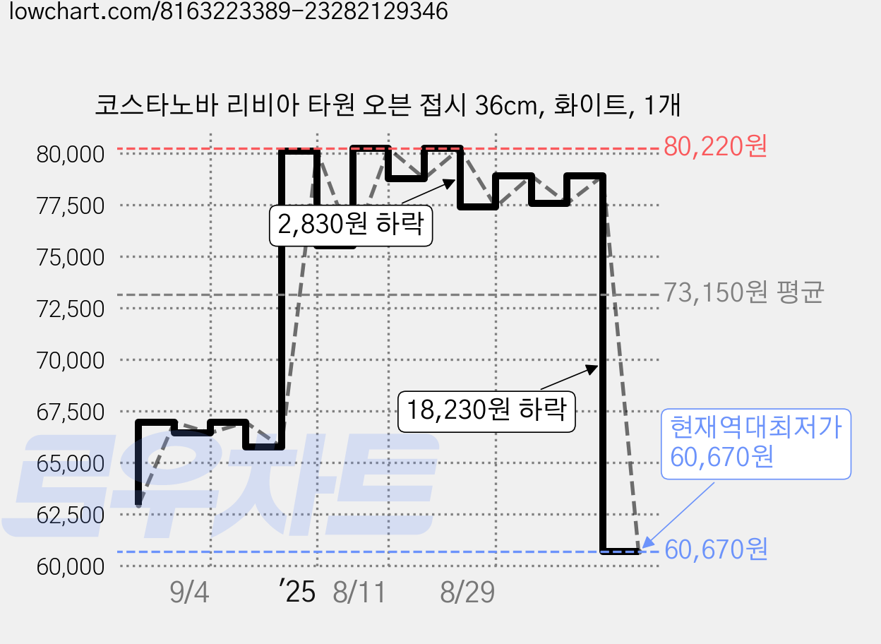 코스타노바 리비아 타원 오븐 접시 36cm, 화이트, 1개 가격 변동 차트, 현재가 60,670원, 역대최저가