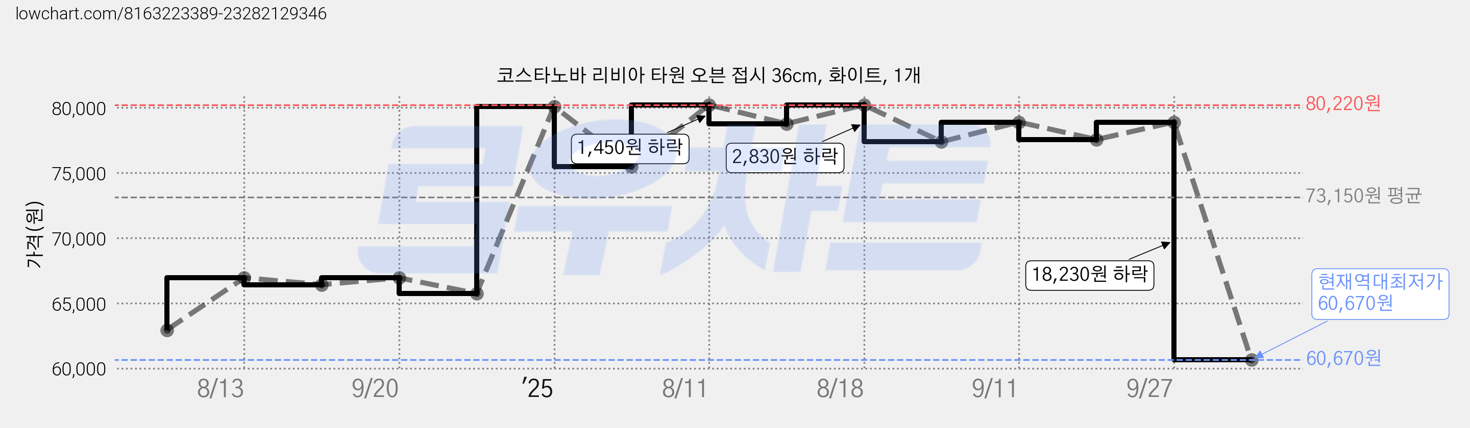 코스타노바 리비아 타원 오븐 접시 36cm, 화이트, 1개 가격 변동 차트, 현재가 60,670원, 역대최저가