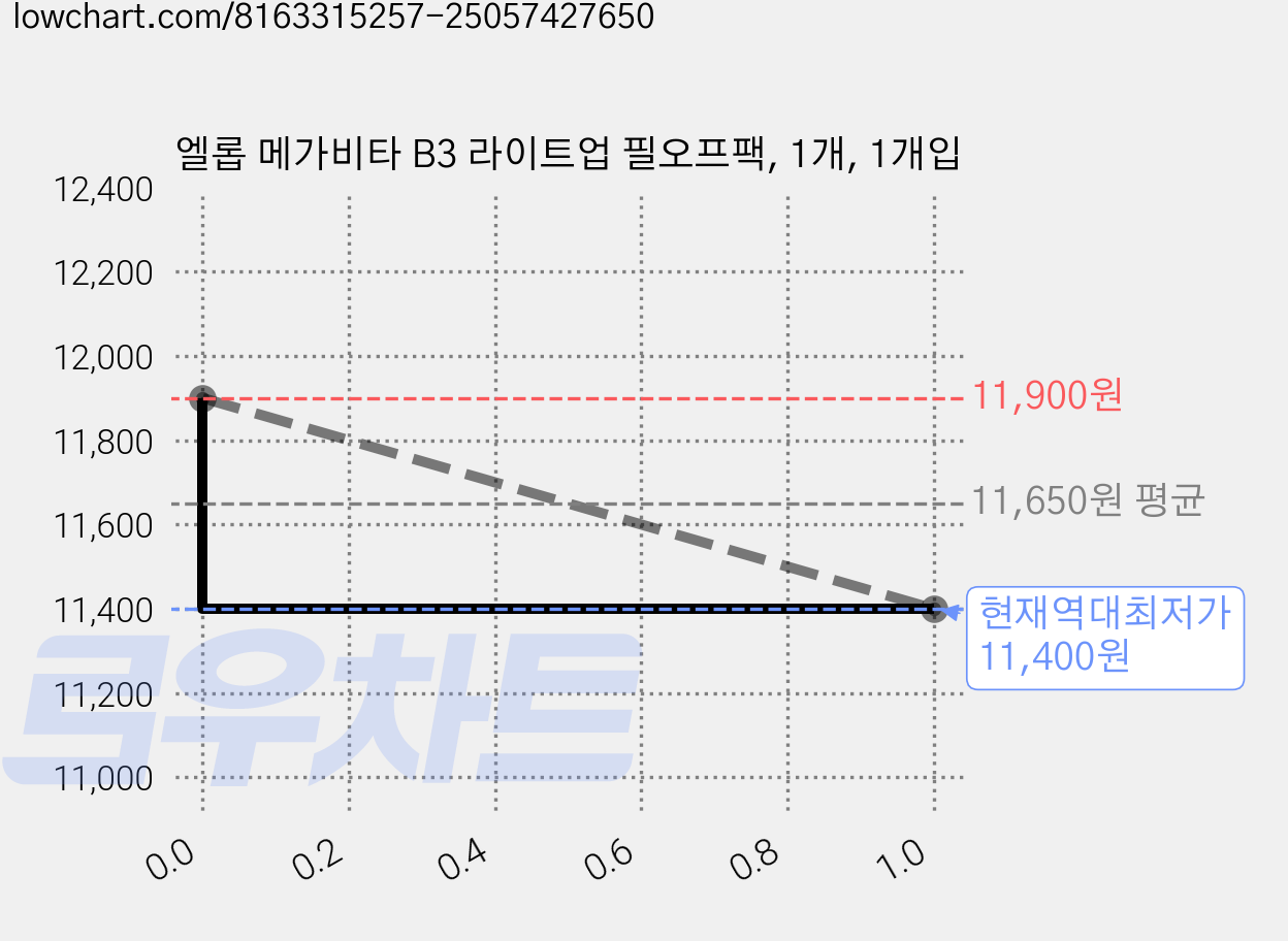 엘롭 메가비타 B3 라이트업 필오프팩, 1개, 1개입 가격 변동 차트, 현재가 11,400원, 역대최저가
