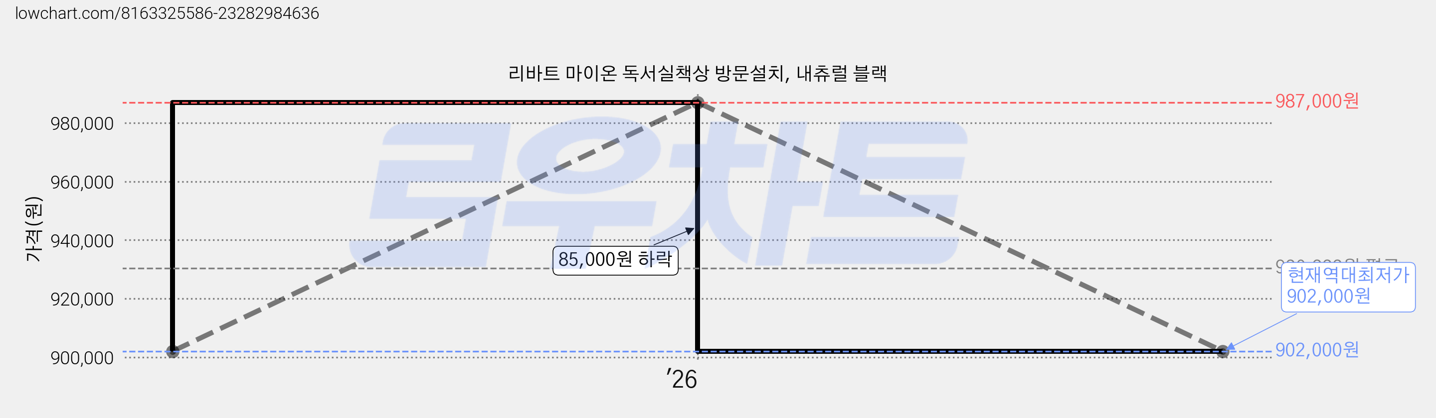 리바트 마이온 독서실책상 방문설치, 내츄럴 블랙 가격 변동 차트, 현재가 902,000원, 역대최저가