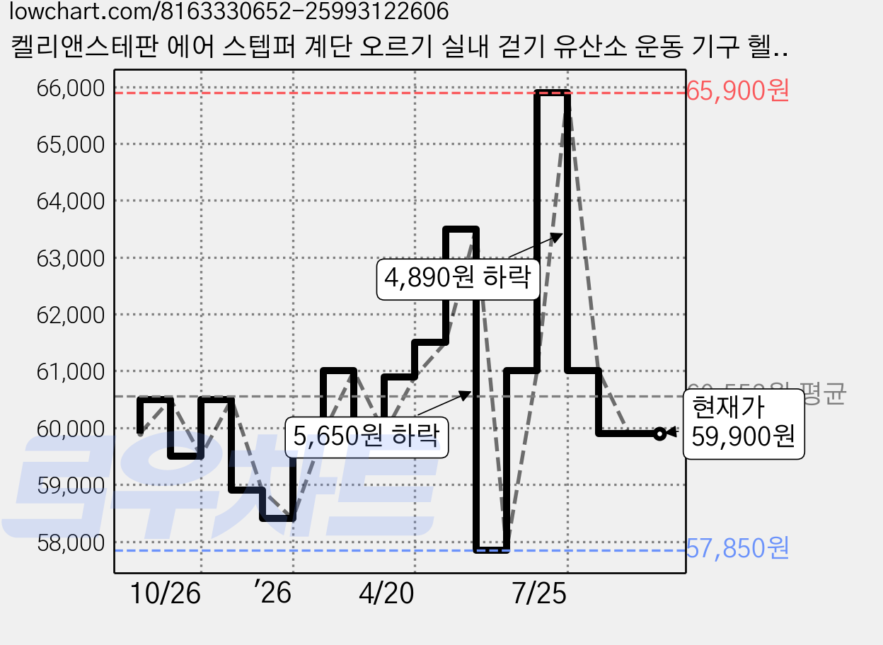 켈리앤스테판 에어 스텝퍼 계단 오르기 실내 걷기 유산소 운동 기구 헬스 K200, K_200_뉴그레이 가격 변동 차트, 현재가 59,900원, 관측 최저가 57,850원