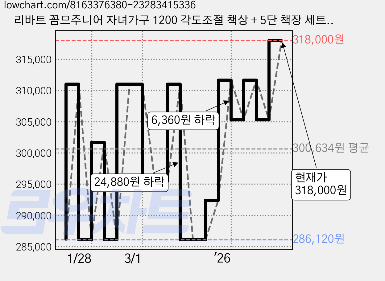 리바트 꼼므주니어 자녀가구 1200 각도조절 책상 + 5단 책장 세트 방문설치, 내추럴 가격 변동 차트, 현재가 318,000원, 관측 최저가 280,400원
