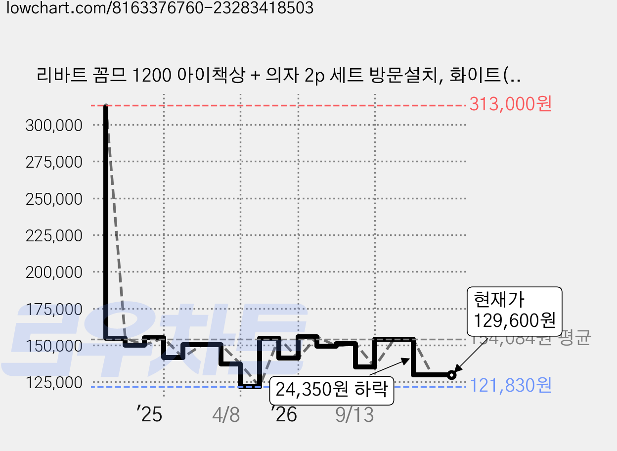 리바트 꼼므 1200 아이책상 + 의자 2p 세트 방문설치, 화이트(책상), 핑크(의자) 가격 변동 차트, 현재가 129,600원, 관측 최저가 121,830원