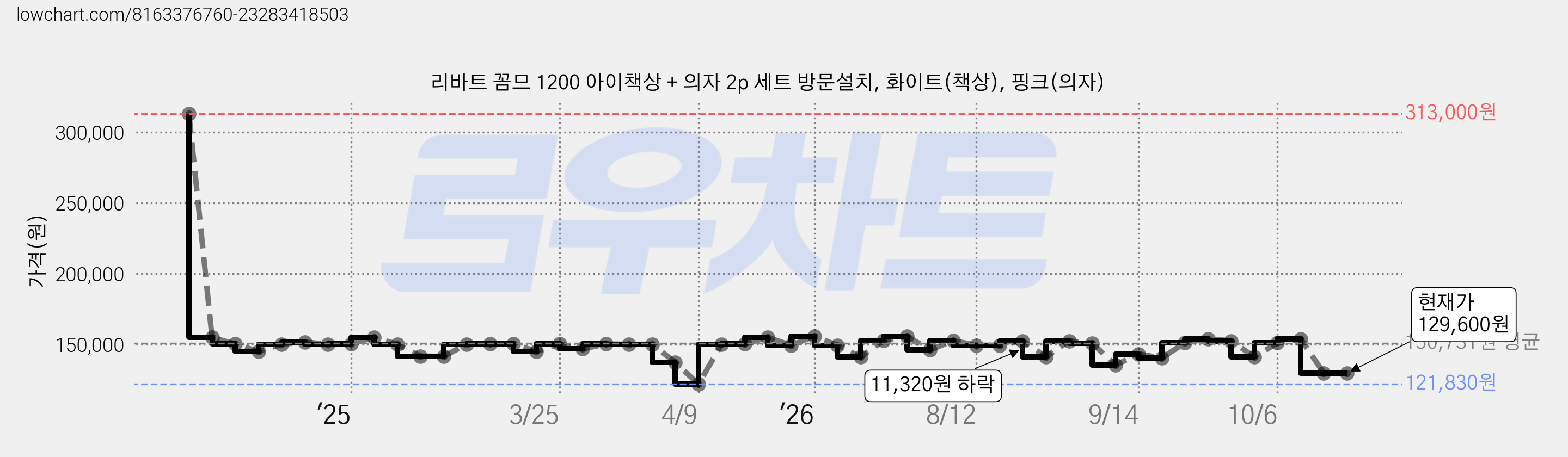 리바트 꼼므 1200 아이책상 + 의자 2p 세트 방문설치, 화이트(책상), 핑크(의자) 가격 변동 차트, 현재가 129,600원, 관측 최저가 121,830원
