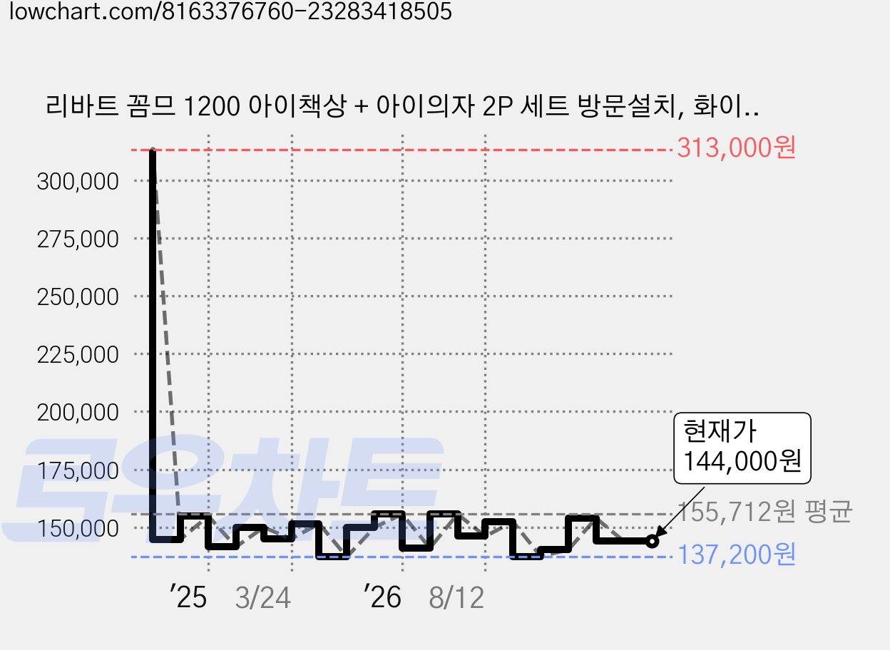 리바트 꼼므 1200 아이책상 + 아이의자 2P 세트 방문설치, 화이트책상 + 베이지의자2 가격 변동 차트, 현재가 144,000원, 관측 최저가 121,830원