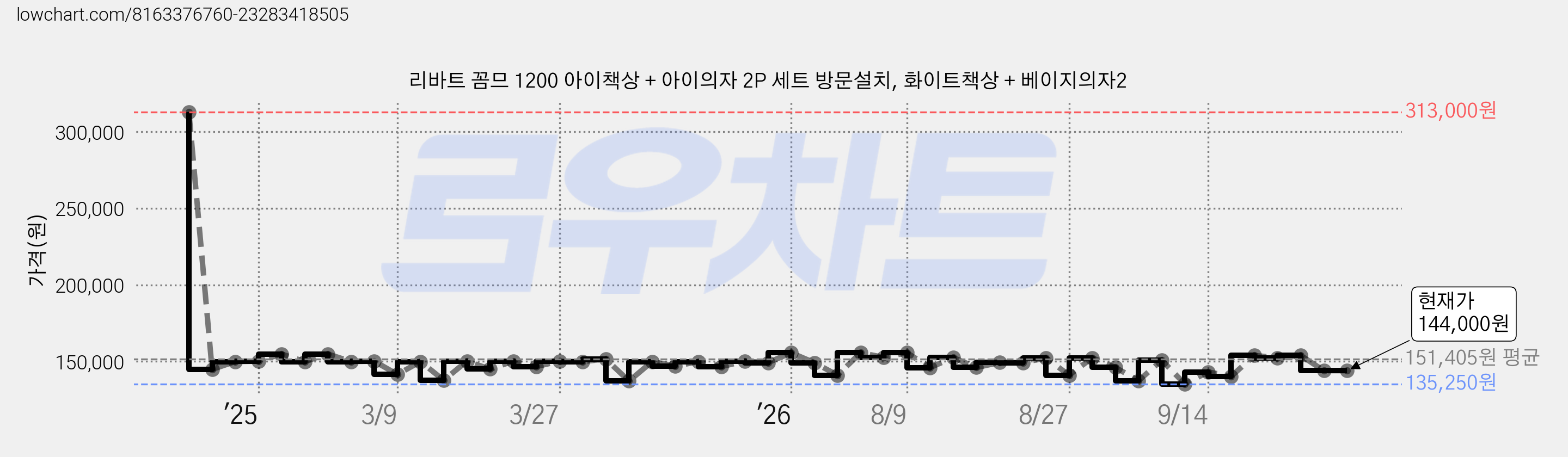 리바트 꼼므 1200 아이책상 + 아이의자 2P 세트 방문설치, 화이트책상 + 베이지의자2 가격 변동 차트, 현재가 144,000원, 관측 최저가 121,830원