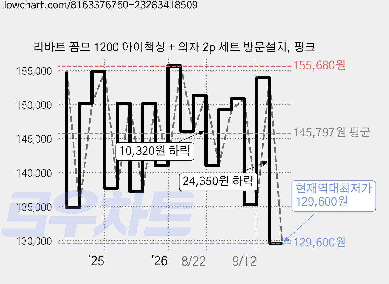 리바트 꼼므 1200 아이책상 + 의자 2p 세트 방문설치, 핑크 가격 변동 차트, 현재가 129,600원, 역대최저가