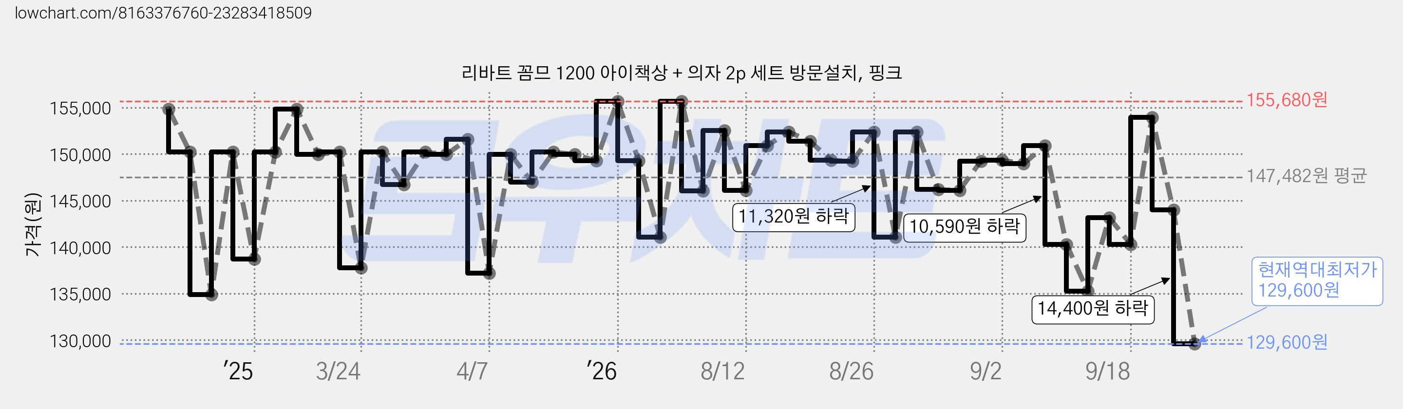 리바트 꼼므 1200 아이책상 + 의자 2p 세트 방문설치, 핑크 가격 변동 차트, 현재가 129,600원, 역대최저가