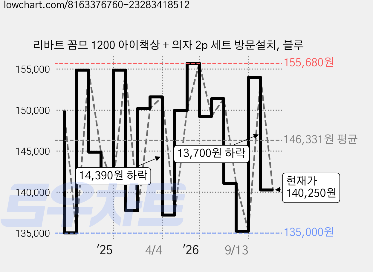 리바트 꼼므 1200 아이책상 + 의자 2p 세트 방문설치, 블루 가격 변동 차트, 현재가 140,250원, 관측 최저가 135,000원