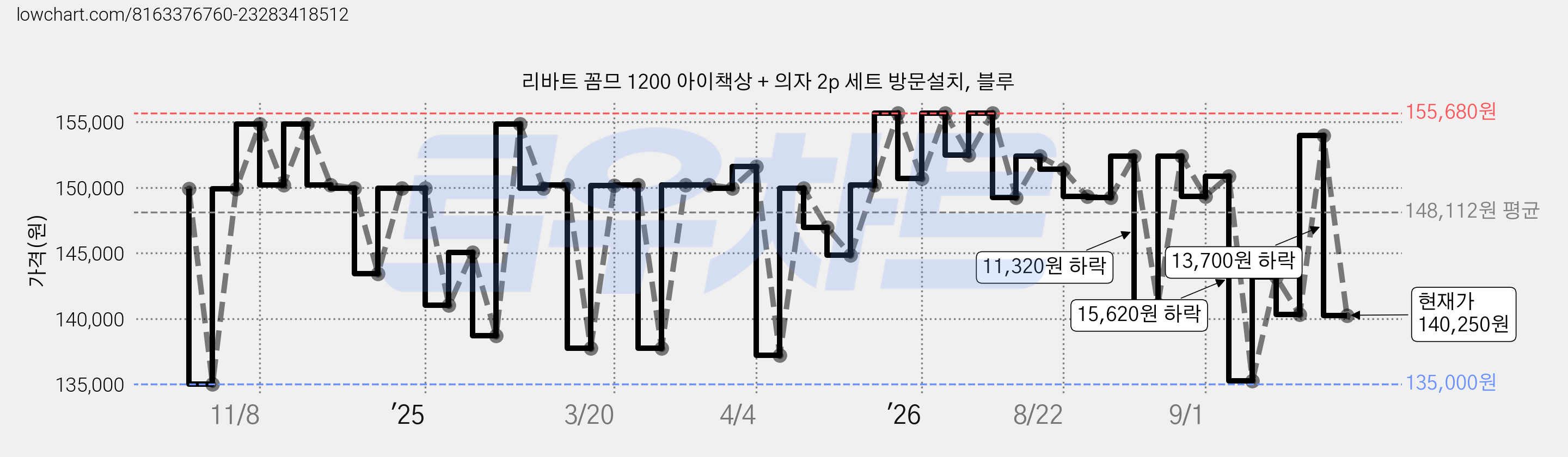 리바트 꼼므 1200 아이책상 + 의자 2p 세트 방문설치, 블루 가격 변동 차트, 현재가 140,250원, 관측 최저가 135,000원