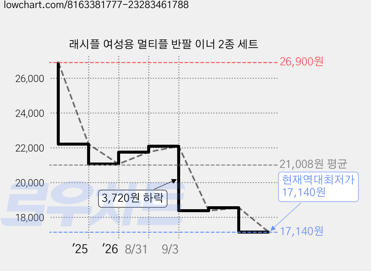 래시플 여성용 멀티플 반팔 이너 2종 세트 가격 변동 차트, 현재가 17,140원, 역대최저가