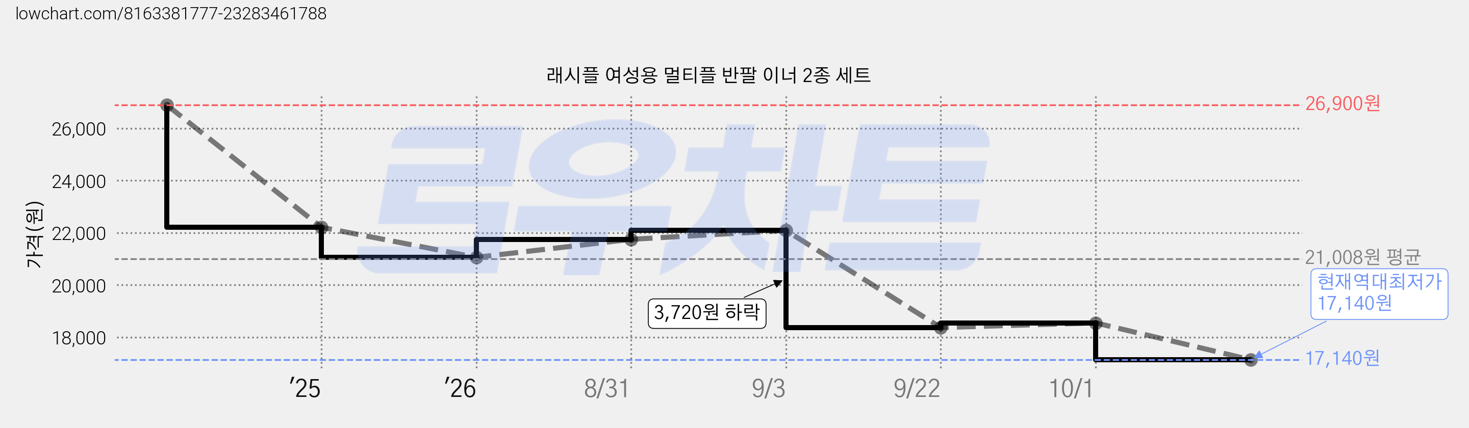 래시플 여성용 멀티플 반팔 이너 2종 세트 가격 변동 차트, 현재가 17,140원, 역대최저가