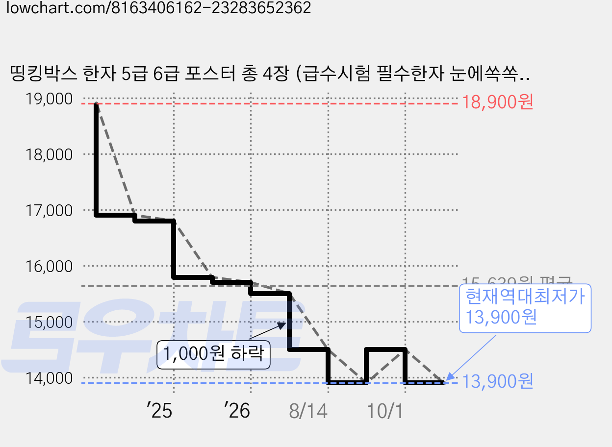 띵킹박스 한자 5급 6급 포스터 총 4장 (급수시험 필수한자 눈에쏙쏙 디자인이쁨주의) 가격 변동 차트, 현재가 13,900원, 역대최저가