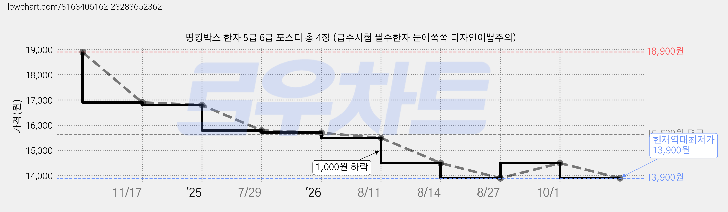 띵킹박스 한자 5급 6급 포스터 총 4장 (급수시험 필수한자 눈에쏙쏙 디자인이쁨주의) 가격 변동 차트, 현재가 13,900원, 역대최저가