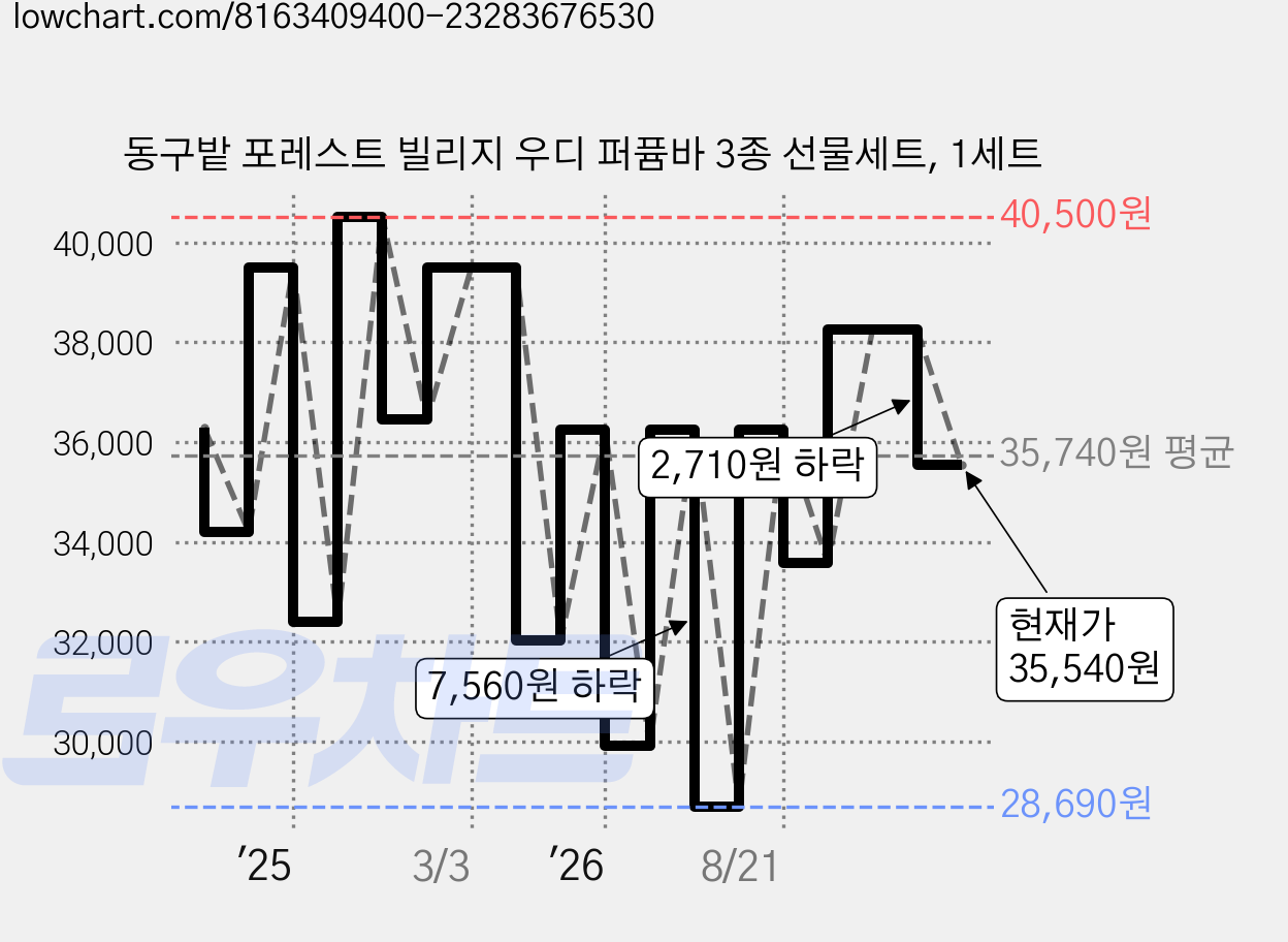 동구밭 포레스트 빌리지 우디 퍼퓸바 3종 선물세트, 1세트 가격 변동 차트, 현재가 35,540원, 관측 최저가 28,690원