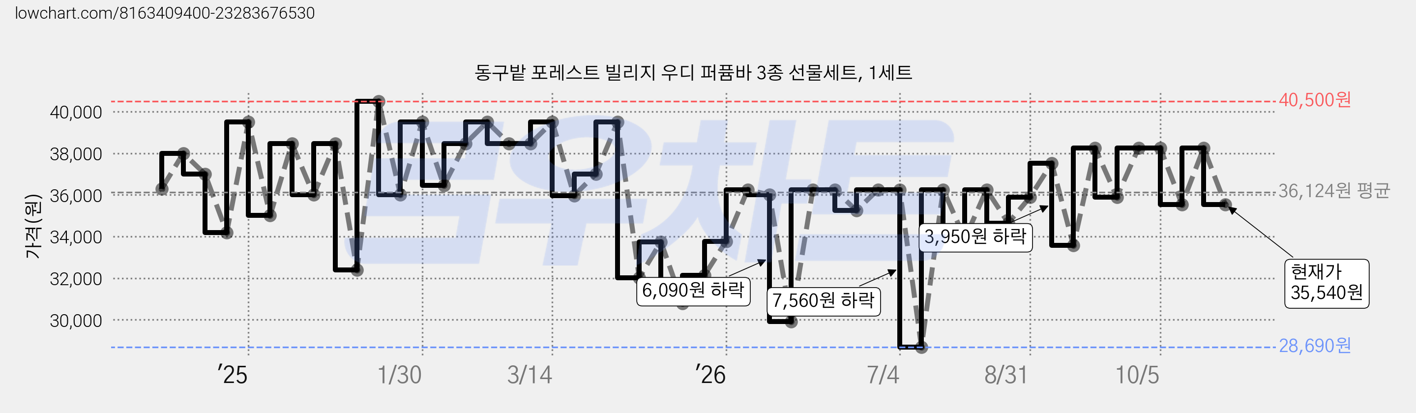 동구밭 포레스트 빌리지 우디 퍼퓸바 3종 선물세트, 1세트 가격 변동 차트, 현재가 35,540원, 관측 최저가 28,690원