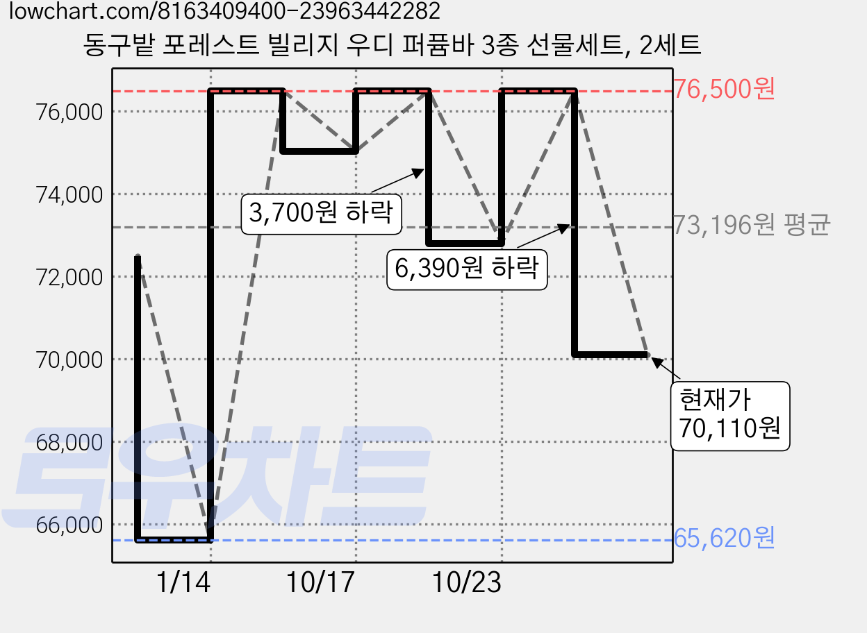 동구밭 포레스트 빌리지 우디 퍼퓸바 3종 선물세트, 2세트 가격 변동 차트, 현재가 70,110원, 관측 최저가 65,620원