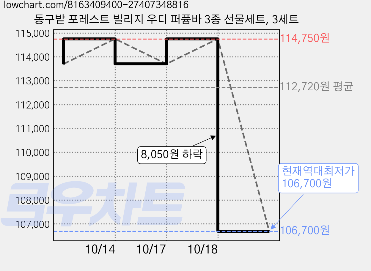 동구밭 포레스트 빌리지 우디 퍼퓸바 3종 선물세트, 3세트 가격 변동 차트, 현재가 106,700원, 역대최저가
