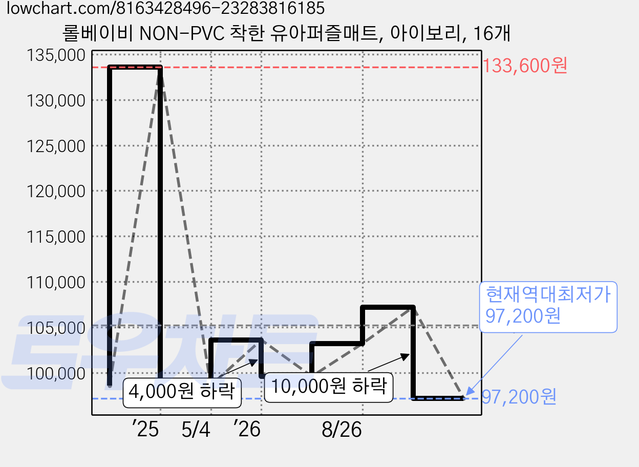 롤베이비 NON-PVC 착한 유아퍼즐매트, 아이보리, 16개 가격 변동 차트, 현재가 97,200원, 역대최저가