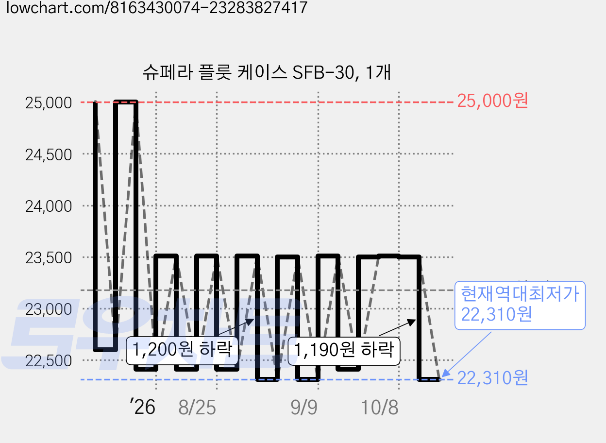 슈페라 플룻 케이스 SFB-30, 1개 가격 변동 차트, 현재가 22,310원, 역대최저가